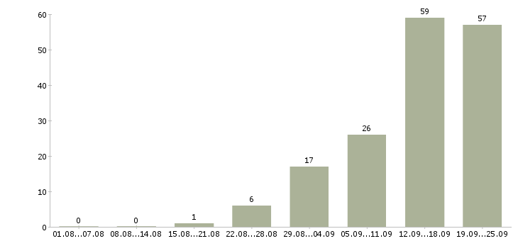 Работа специалист по работе с клиентом в Ставрополе - Число вакансий в Ставрополе по специальности специалист по работе с клиентом за 2 месяца