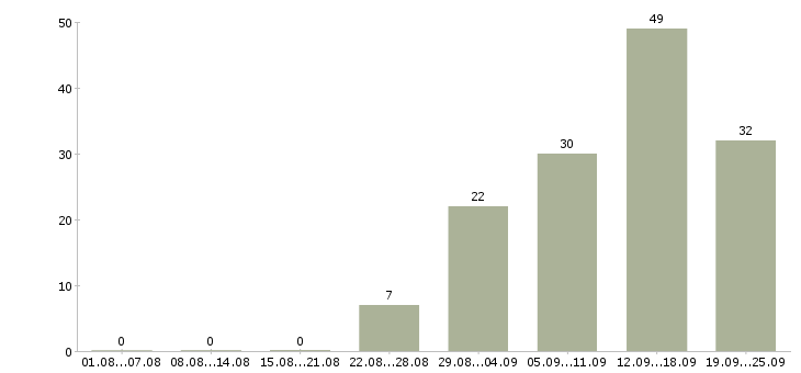 Работа продажа услуг в Сургуте - Число вакансий в Сургуте по специальности продажа услуг за 2 месяца