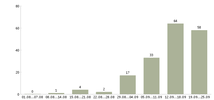 Работа менеджер по работе в клиентами в Тамбове - Число вакансий в Тамбове по специальности менеджер по работе в клиентами за 2 месяца