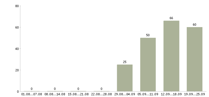 Работа домашний персонал в Туле - Число вакансий в Туле по специальности домашний персонал за 2 месяца