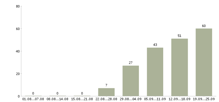 Работа требуются менеджеры в Тюмени - Число вакансий в Тюмени по специальности требуются менеджеры за 2 месяца