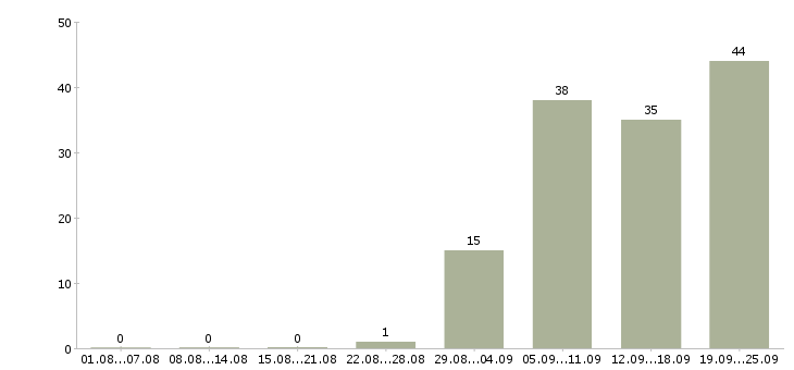 Работа менеджер на первичку в Уфе - Число вакансий в Уфе по специальности менеджер на первичку за 2 месяца