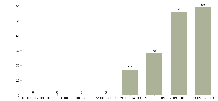 Работа менеджер проекта в Уфе - Число вакансий в Уфе по специальности менеджер проекта за 2 месяца