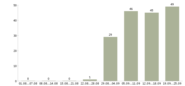 Работа специалист с обязанностями менеджера в Хабаровске - Число вакансий в Хабаровске по специальности специалист с обязанностями менеджера за 2 месяца
