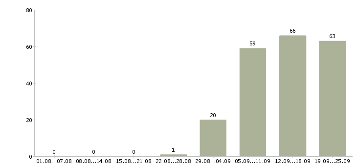 Работа администратор в офис в Химках - Число вакансий в Химках по специальности администратор в офис за 2 месяца
