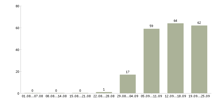 Работа водитель в компанию в Чебоксарах - Число вакансий в Чебоксарах по специальности водитель в компанию за 2 месяца