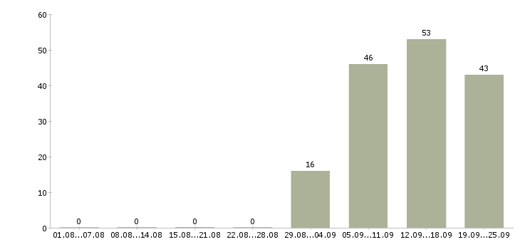 Работа помощник в отдел продаж в Чебоксарах - Число вакансий в Чебоксарах по специальности помощник в отдел продаж за 2 месяца