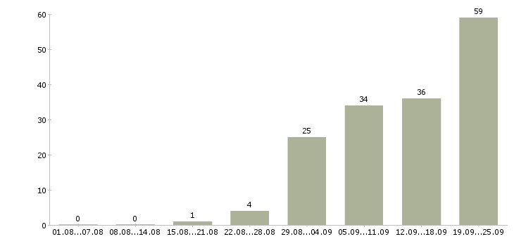 Работа менеджер по развитию клиентской базы в Челябинске - Число вакансий в Челябинске по специальности менеджер по развитию клиентской базы за 2 месяца