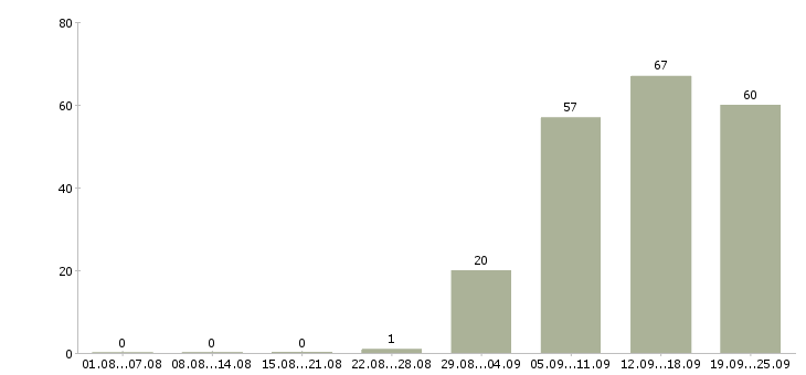Работа руководитель в офис в Чите - Число вакансий в Чите по специальности руководитель в офис за 2 месяца