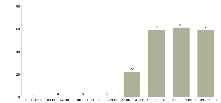 Работа открыта вакансия в Энгельсе - Число вакансий в Энгельсе по специальности открыта вакансия за 2 месяца