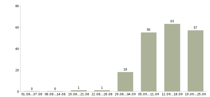 Работа управляющая в Энгельсе - Число вакансий в Энгельсе по специальности управляющая за 2 месяца