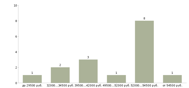 Найти работу менеджер категорийный в Москве - График распределения вакансий «менеджер категорийный» по зарплате