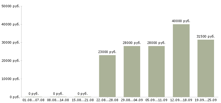 Вакансии администратор в офисе в Чебоксарах - Медиана зарплат администратор в офисе в Чебоксарах за 2 месяца