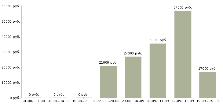 Вакансии администратор пк в Химках - Медиана зарплат администратор пк в Химках за 2 месяца