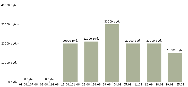 Вакансии в интернете без продаж Нижний новгород - Медиана зарплат в интернете без продаж Нижний новгород за 2 месяца