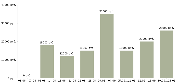 Вакансии ваша в интернете в Барнауле - Медиана зарплат ваша в интернете в Барнауле за 2 месяца