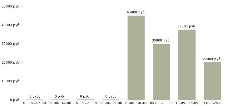 Вакансии вечерний оператор на телефон в Москве - Медиана зарплат вечерний оператор на телефон в Москве за 2 месяца