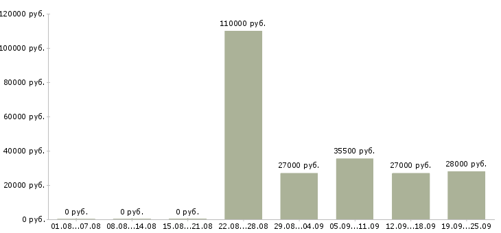 Вакансии водитель в компанию в Новороссийске - Медиана зарплат водитель в компанию в Новороссийске за 2 месяца