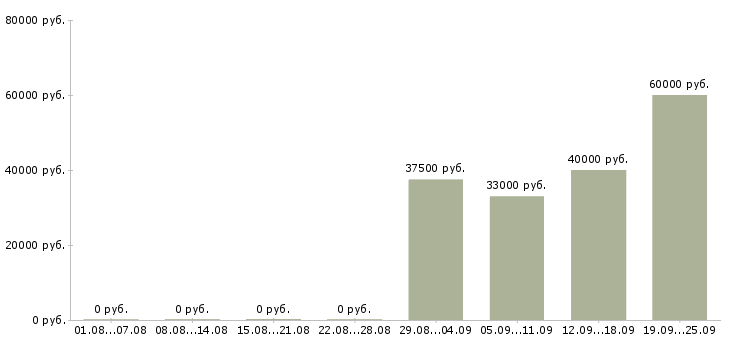 Вакансии водитель грузчик в Подольске - Медиана зарплат водитель грузчик в Подольске за 2 месяца
