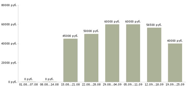 Вакансии водитель на подработку Санкт-петербург - Медиана зарплат водитель на подработку Санкт-петербург за 2 месяца