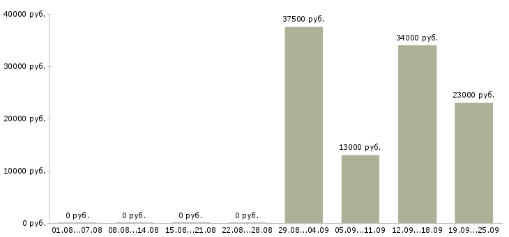 Вакансии водитель охранник в Подольске - Медиана зарплат водитель охранник в Подольске за 2 месяца