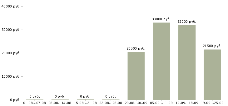 Вакансии водитель рабочий в Иркутске - Медиана зарплат водитель рабочий в Иркутске за 2 месяца