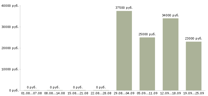 Вакансии водитель руководителя в Подольске - Медиана зарплат водитель руководителя в Подольске за 2 месяца