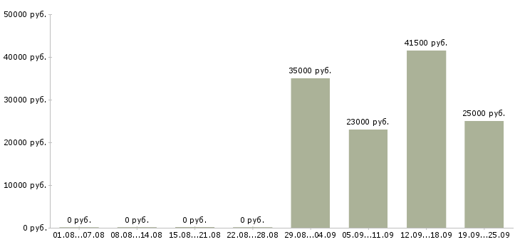 Вакансии грузчик комплектовщик разнорабочий в Волгограде - Медиана зарплат грузчик комплектовщик разнорабочий в Волгограде за 2 месяца