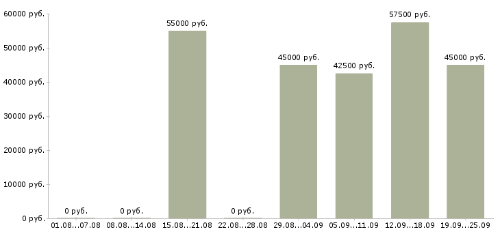 Вакансии гувернантка на сопровождение в Москве - Медиана зарплат гувернантка на сопровождение в Москве за 2 месяца