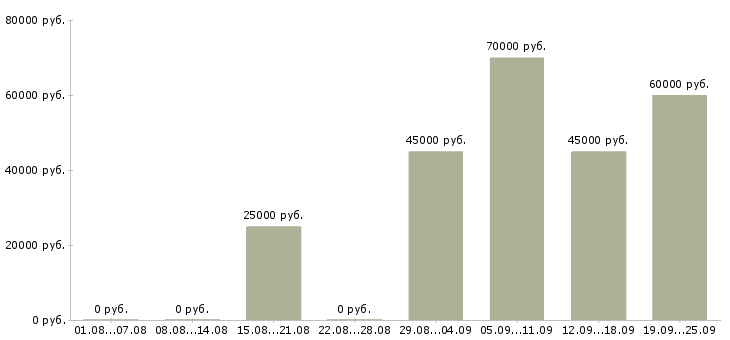 Вакансии дизайнер консультант по мебели в Москве - Медиана зарплат дизайнер консультант по мебели в Москве за 2 месяца