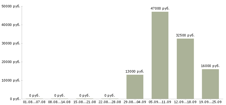 Вакансии директор по персоналу Адыгея - Медиана зарплат директор по персоналу Адыгея за 2 месяца