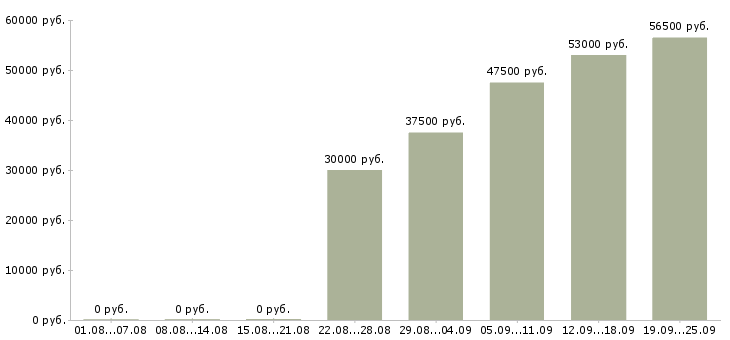 Вакансии директор по продажам продажи в Липецке - Медиана зарплат директор по продажам продажи в Липецке за 2 месяца