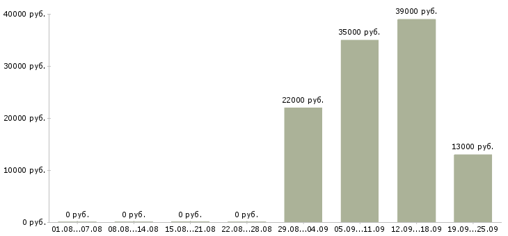 Вакансии директор руководитель в Балаково - Медиана зарплат директор руководитель в Балаково за 2 месяца