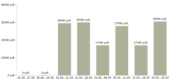 Вакансии директор с обучением в Воронеже - Медиана зарплат директор с обучением в Воронеже за 2 месяца