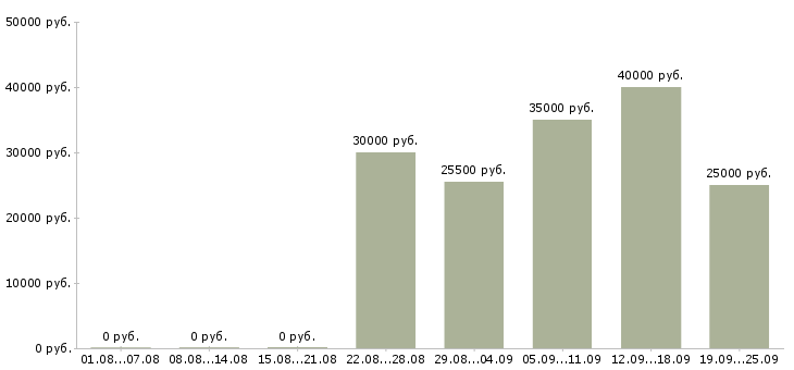Вакансии директор управляющей компании в Челябинске - Медиана зарплат директор управляющей компании в Челябинске за 2 месяца