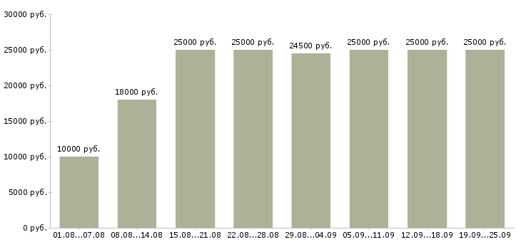 Вакансии для ответственных в Мурманске - Медиана зарплат для ответственных в Мурманске за 2 месяца