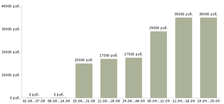 Вакансии для работы требуются люди Нижний новгород - Медиана зарплат для работы требуются люди Нижний новгород за 2 месяца