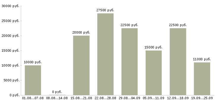 Вакансии дома в интернете в Пензе - Медиана зарплат дома в интернете в Пензе за 2 месяца