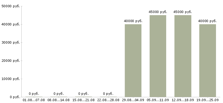 Вакансии доступная в интернете Санкт-петербург - Медиана зарплат доступная в интернете Санкт-петербург за 2 месяца