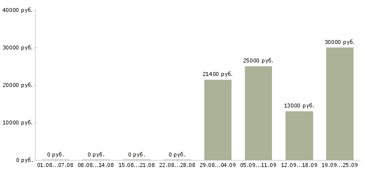 Вакансии зарабатывай а не работай в Новосибирске - Медиана зарплат зарабатывай а не работай в Новосибирске за 2 месяца