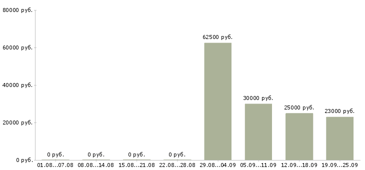 Вакансии касса в Хабаровске - Медиана зарплат касса в Хабаровске за 2 месяца