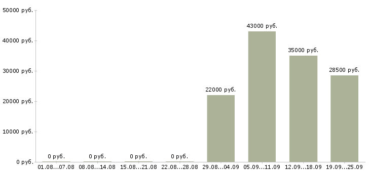 Вакансии кладовщик оператор в Подольске - Медиана зарплат кладовщик оператор в Подольске за 2 месяца