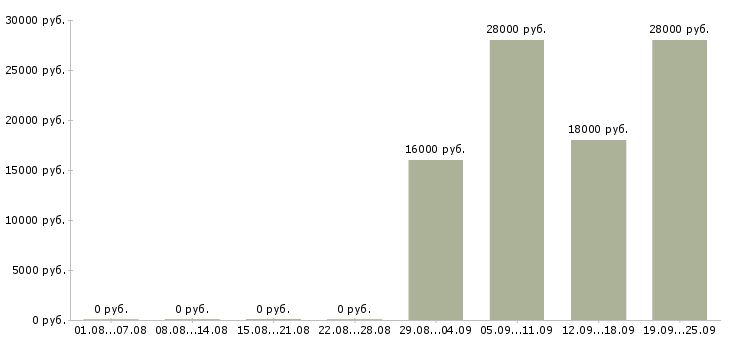 Вакансии консультант в отдел продаж Улан-удэ - Медиана зарплат консультант в отдел продаж Улан-удэ за 2 месяца