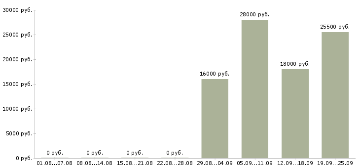 Вакансии консультант в отдел продаж в Магнитогорске - Медиана зарплат консультант в отдел продаж в Магнитогорске за 2 месяца