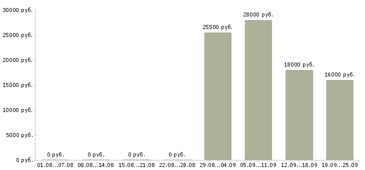 Вакансии консультант в отдел продаж в Новороссийске - Медиана зарплат консультант в отдел продаж в Новороссийске за 2 месяца