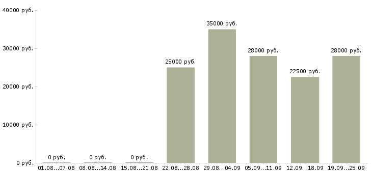 Вакансии консультант компании в Махачкале - Медиана зарплат консультант компании в Махачкале за 2 месяца