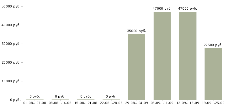 Вакансии консультант на пк в Оренбурге - Медиана зарплат консультант на пк в Оренбурге за 2 месяца