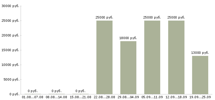 Вакансии консультант по продажам Хакасия - Медиана зарплат консультант по продажам Хакасия за 2 месяца