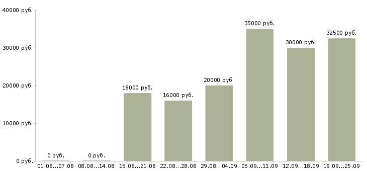 Вакансии консультантом в интернете в Краснодаре - Медиана зарплат консультантом в интернете в Краснодаре за 2 месяца