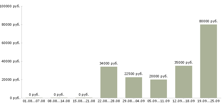 Вакансии корпоративный менеджер по продажам в Тюмени - Медиана зарплат корпоративный менеджер по продажам в Тюмени за 2 месяца
